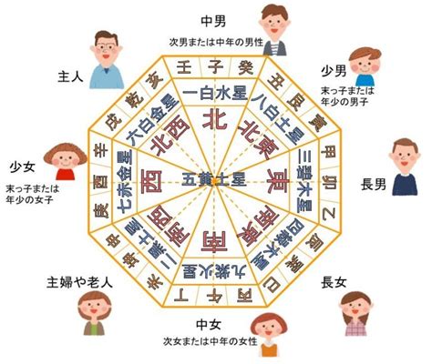 八方方位|家相の八方位の求め方と五行について（方位盤の角度）